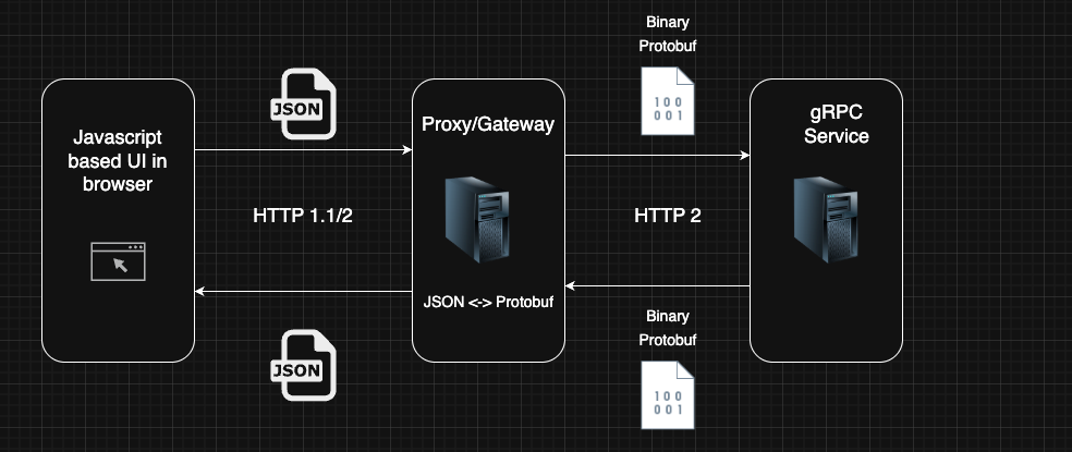 gRPC-to-JSON Architecture