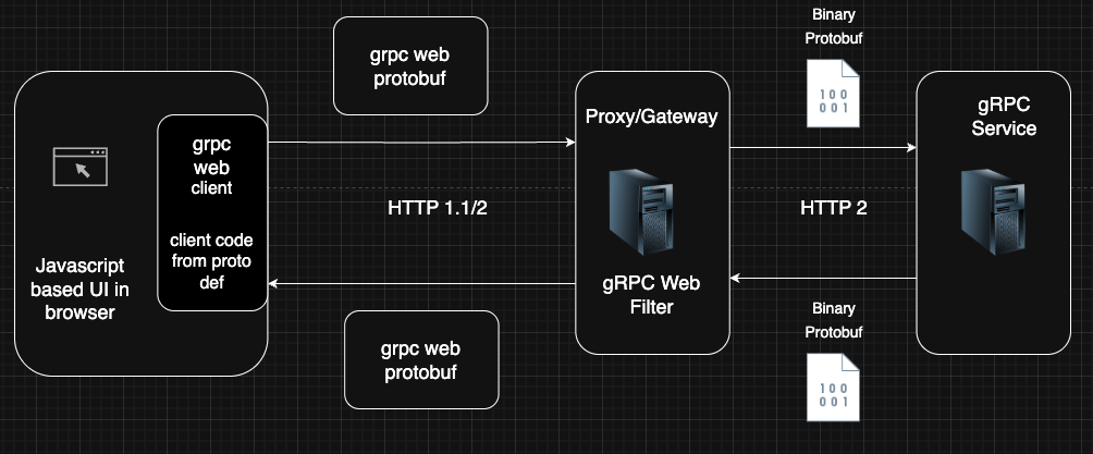 gRPC-Web Architecture