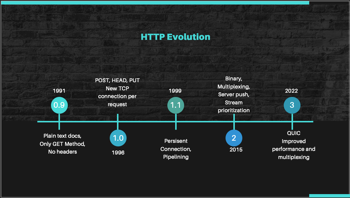 HTTP Protocol Evolution: From HTTP/0.9 to HTTP/3 Complete Guide