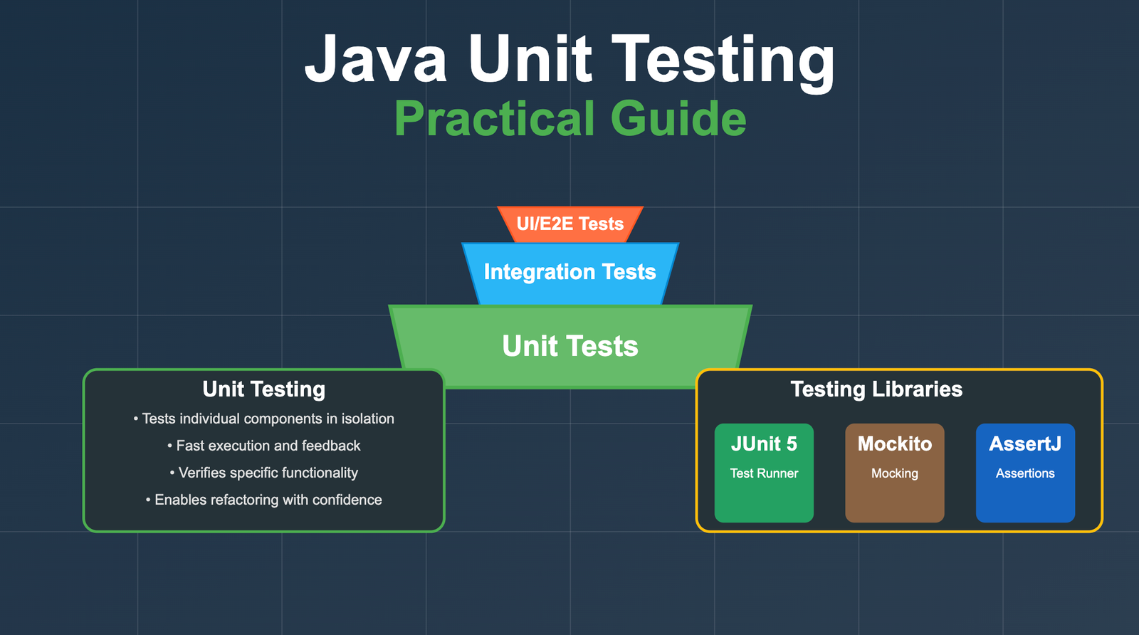 Java Unit Testing Practical Guide and Cheat Sheet with Real-World Examples