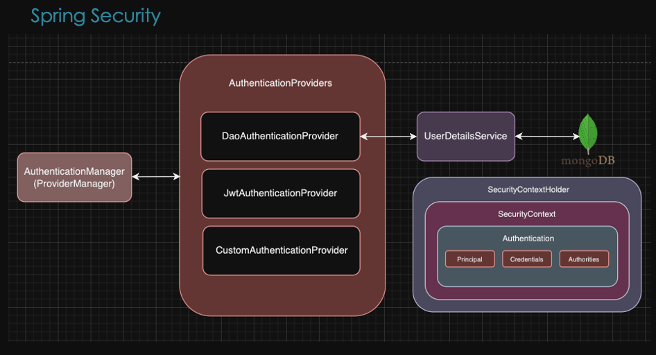 Auth Manager