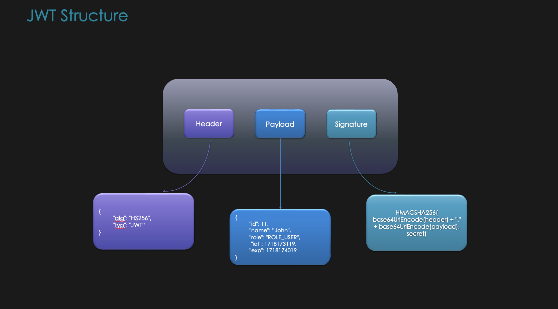 JWT Structure