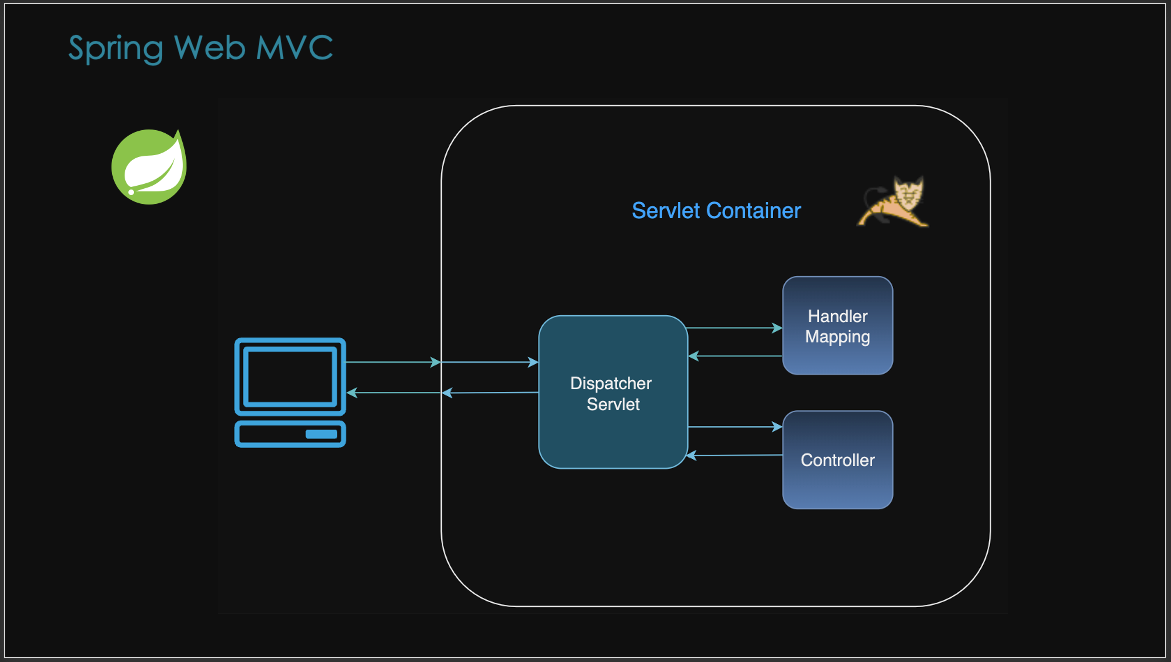 Spring Web MVC Basics and Cheat Sheet