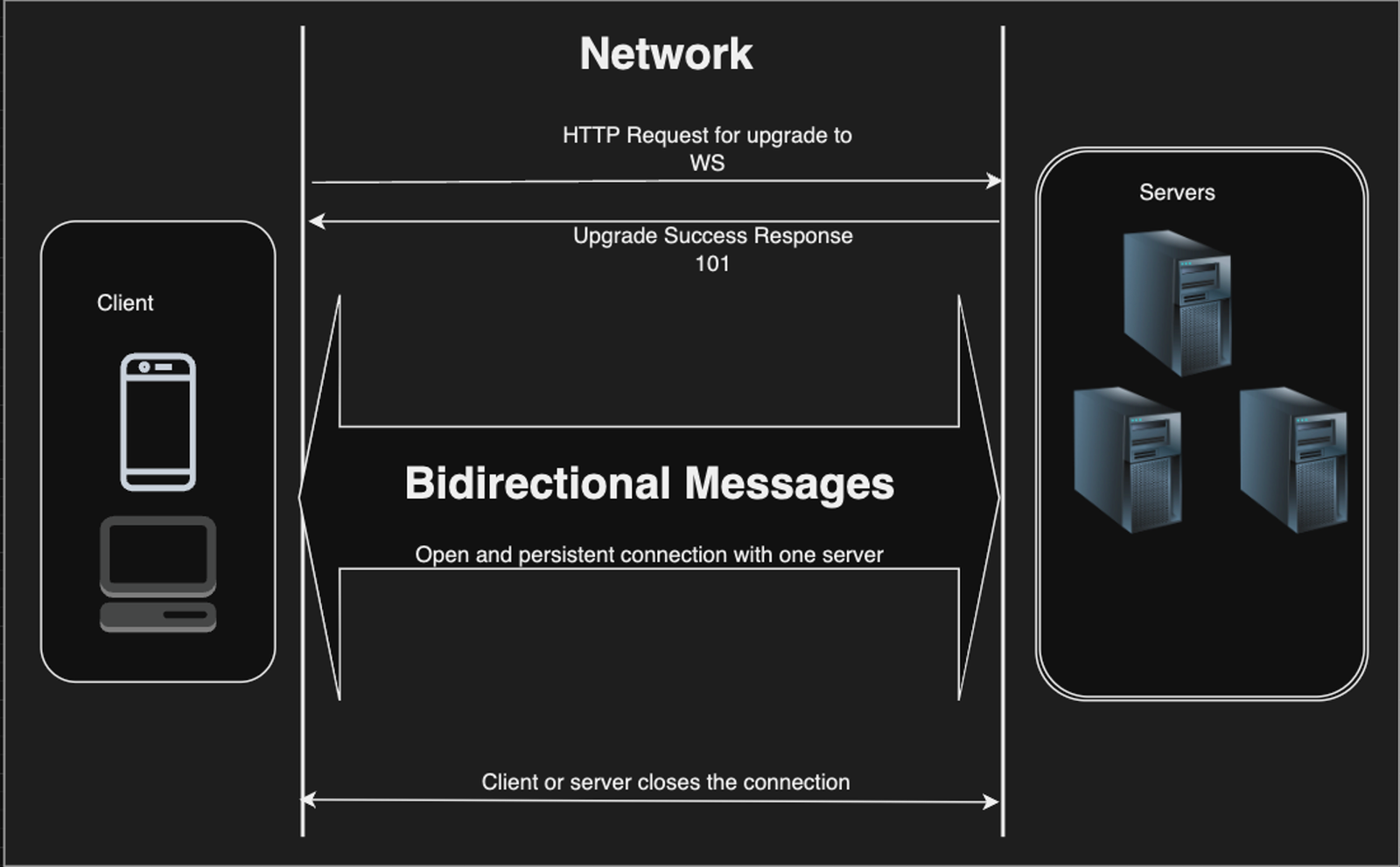 WebSocket Communication